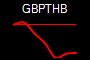 GBPTHB